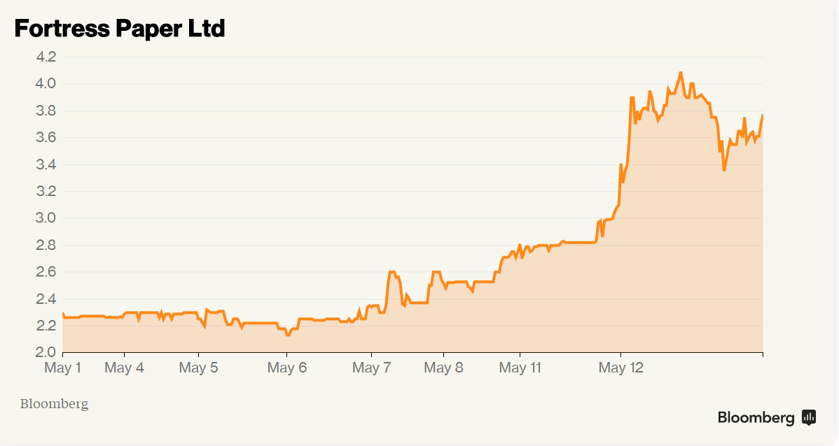 Le cours de l'action de Fortress Paper. [Bloomberg]