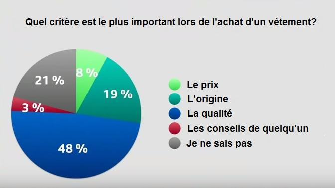 Plus de 2300 personnes ont donné leur avis. [RTS]