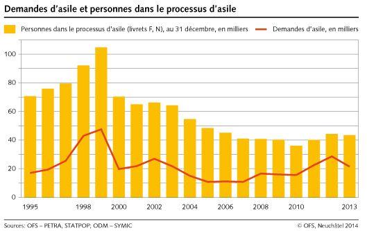 Demandes d'asile et personnes dans le processus entre 1995 et 2013. [OFS, Neuchâtel]