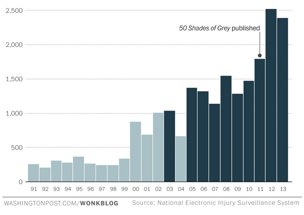 Le nombre de cas a fortement augmenté après la parution de "Cinquante nuances de Grey". [WashingtonPost.com/wonkblog]