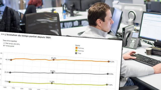 Le recours au temps partiel attire de plus en plus les hommes actifs - ils étaient près de 16% en 2014 contre seulement 8% au début des années 90. [Samuel Truempy]