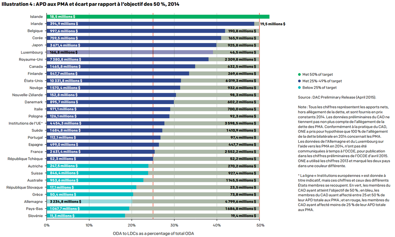 Graphique issu du rapport de ONE indiquant la part d'aide publique au développement (APD) allouée aux pays les plus pauvres (PMA). [ONE]