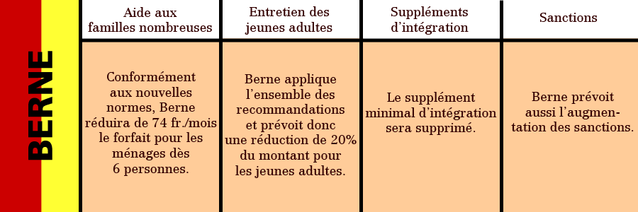 Les applications des nouvelles normes de calcul pour l'aide sociale dans le canton de Berne.