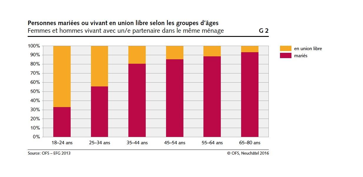 Personnes mariées selon l'âge.