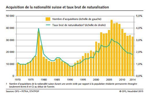 Les chiffres de l'OFS concernant les naturalisations jusqu'en 2014.
