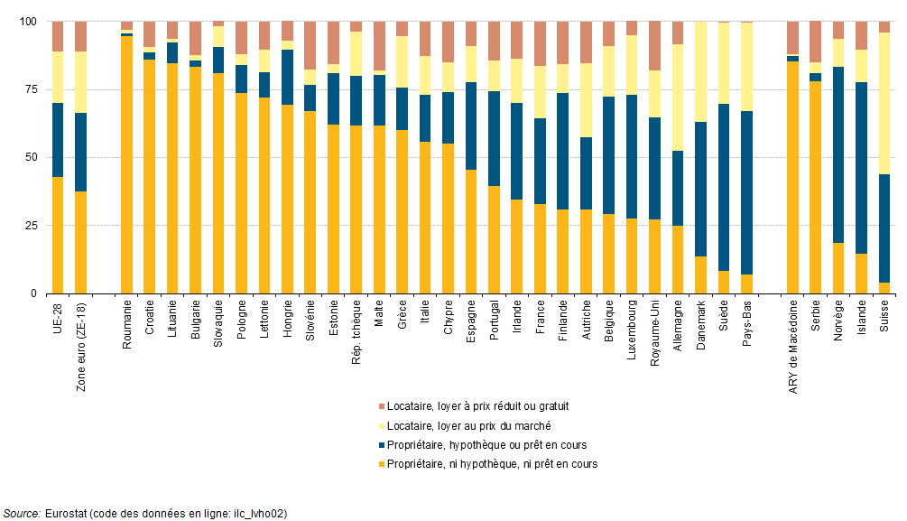 Les taux de propriétaires par pays varient. [Eurostat]