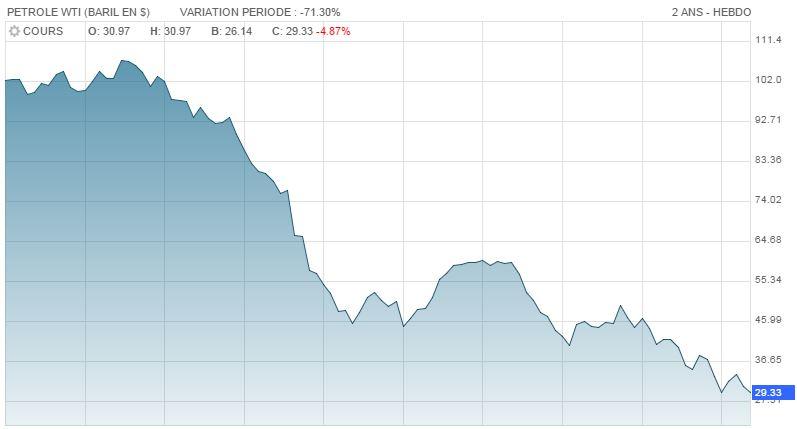 Le cours du pétrole ces deux dernières années. [abcbourse.com]