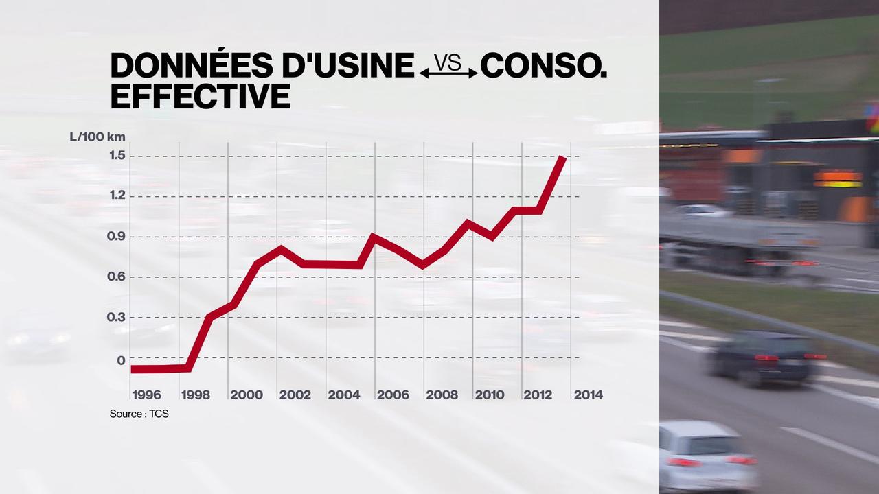 Depuis 15 ans, l'écart se creuse entre la consommation d'essence annoncée et la consommation effective. [RTS]