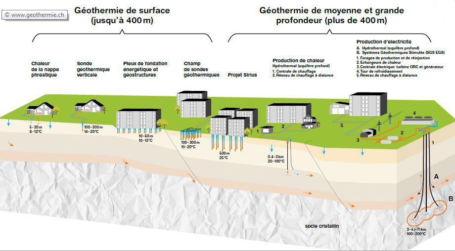 Les différentes formes de géothermie. [Ville de Lausanne - geothermie.ch]