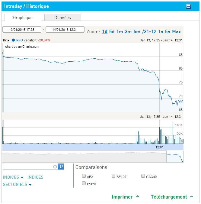 La chute du titre Renault à la Bourse de Paris à la mi-journée jeudi.