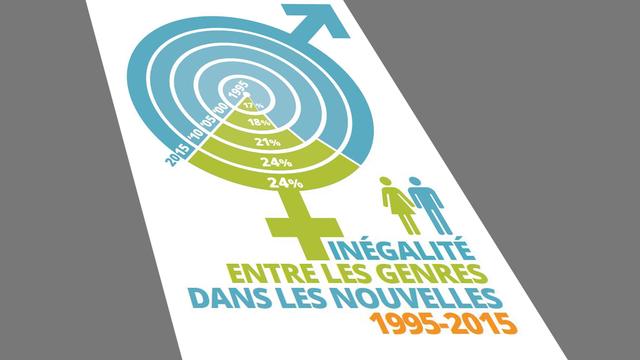 Illustration du GMMP, le Projet mondial de monitorage des médias, sur les inégalités hommes-femmes en 2015. [GMMP]