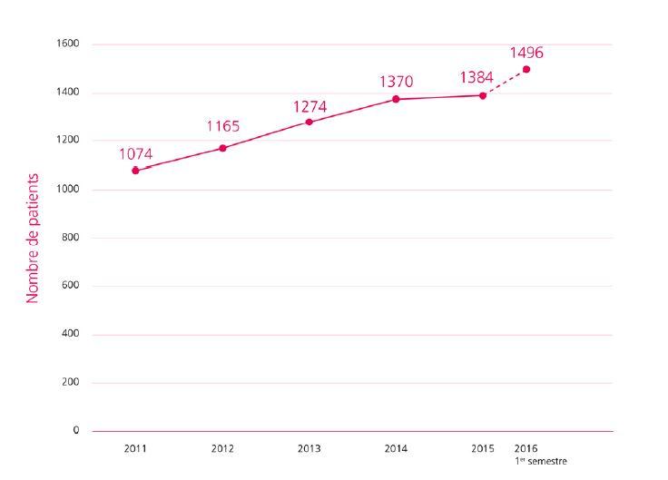 Evolution de la liste d'attente pour la transplantation d'organes de 2011 au 30 juin 2016. [OFSP - Swisstransplant]