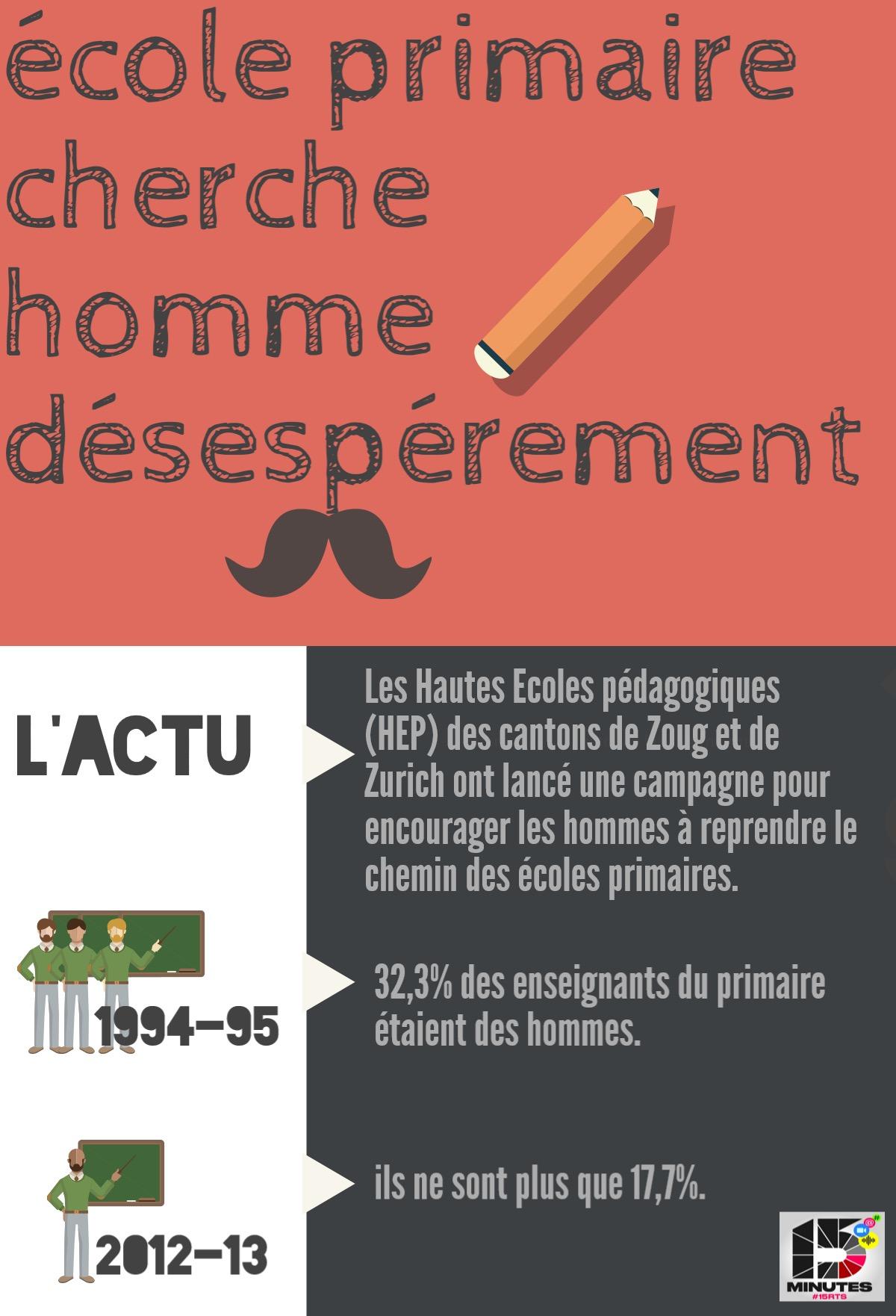 Ecole primaire cherche homme désespérément