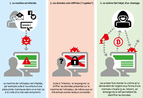 Les explications de MELANI sur le fonctionnement des "rançongiciels". [MELANI]