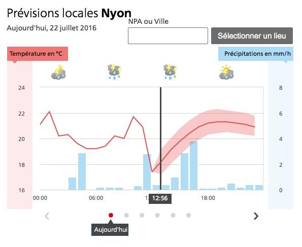 Les prévisions détaillées pour Nyon vendredi.