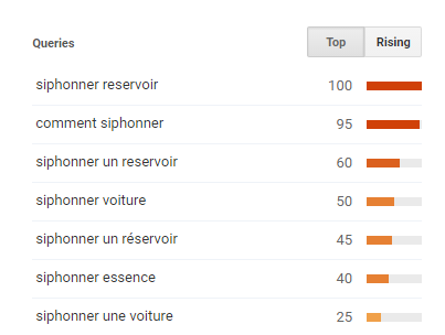 Les requêtes en hausse.