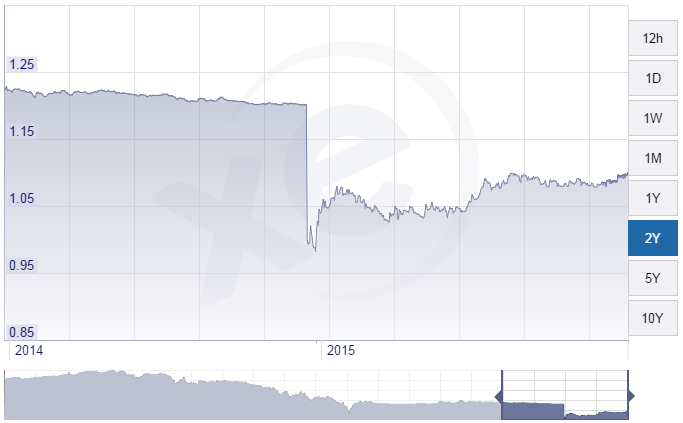 L'évolution de l'euro face au franc suisse depuis deux ans.