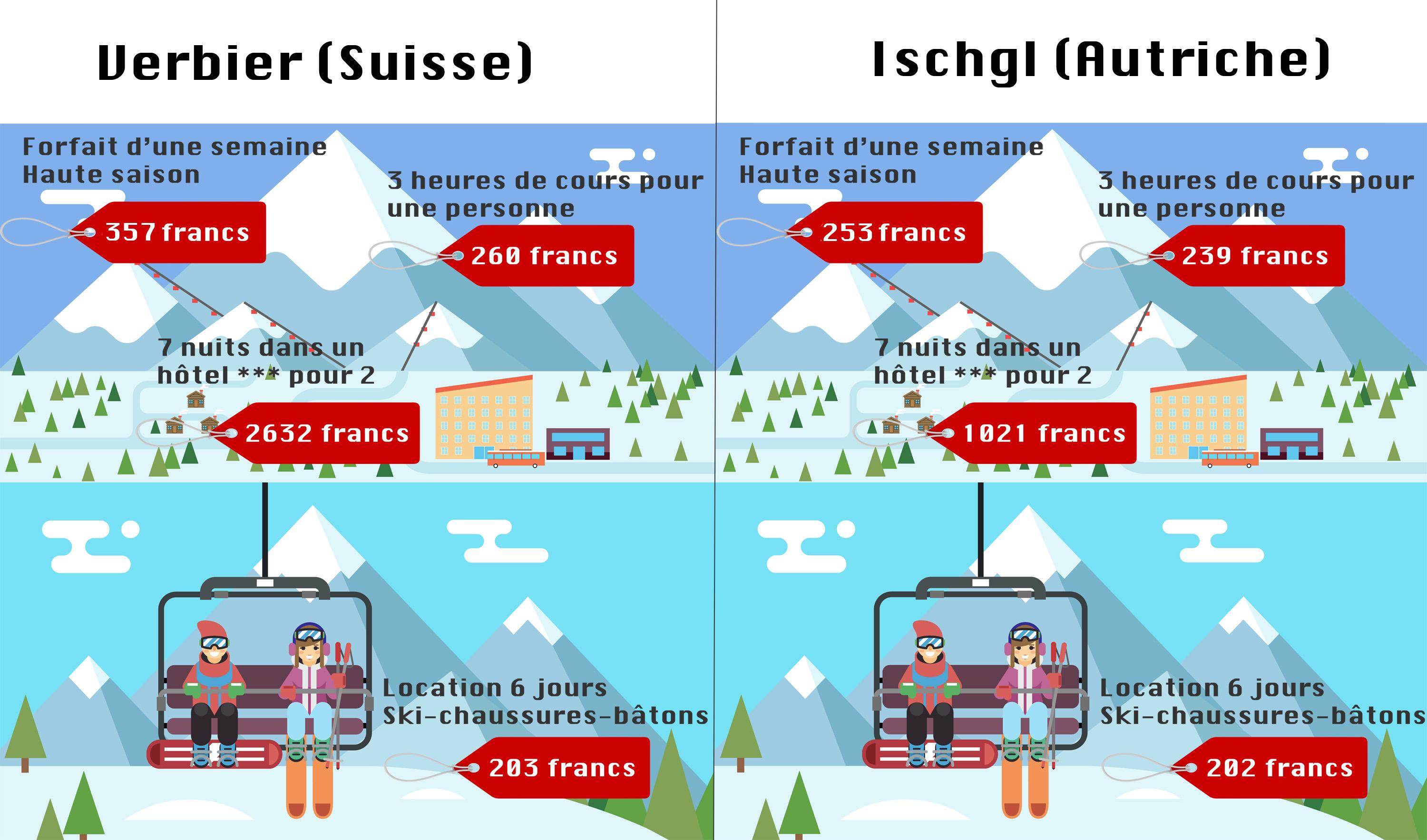 La comparaison entre les deux stations de ski. [Infographie Cécile Rais, Image Fotolia]