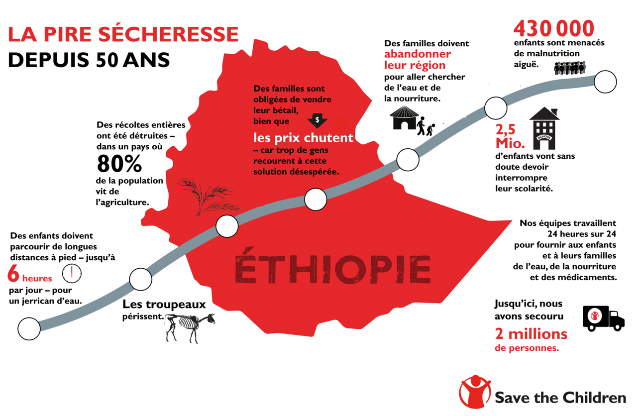 Les chiffres de la sécheresse, selon l'ONG Save the Children.