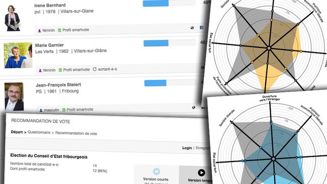 De quel candidat êtes-vous le plus proche? [RTS]