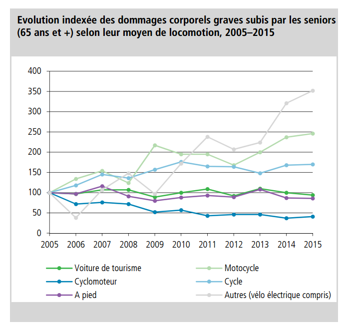 Les accidents de vélos, motocycles et piétons sont les plus nombreux. [SINUS 2016/bpa]