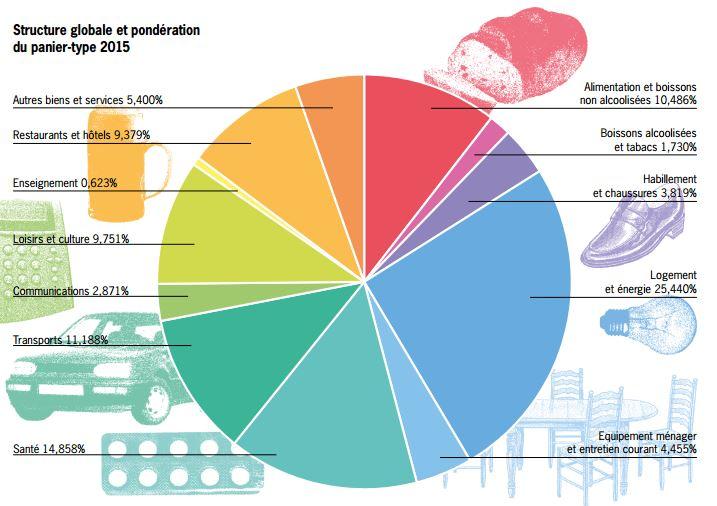 La structure globale et la pondération du panier-type en 2015 [OFS]