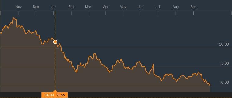 Depuis le début de l'année, la valeur de l'action Deutsche Bank a fondu de 50% [Bloomberg]