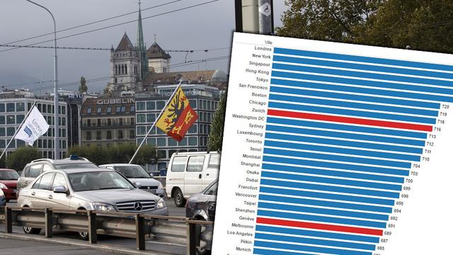 Genève passe au 23e rang du classement des places financières mondiales. [Keystone - Salvatore Di Nolfi]