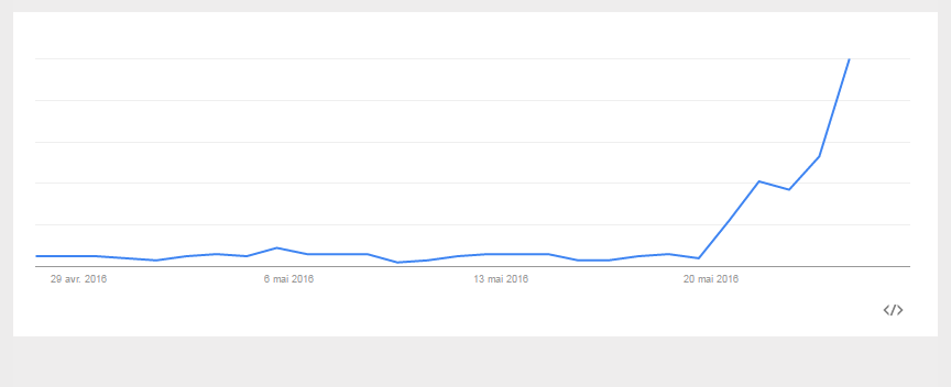 La requête "siphonner" sur Google depuis le 29 avril.