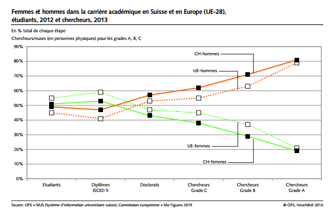 Les pourcentages d'hommes et de femmes dans le milieu académique en Suisse et en Europe. [OFS]