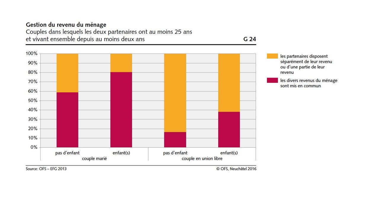 Revenus en commun ou pas?