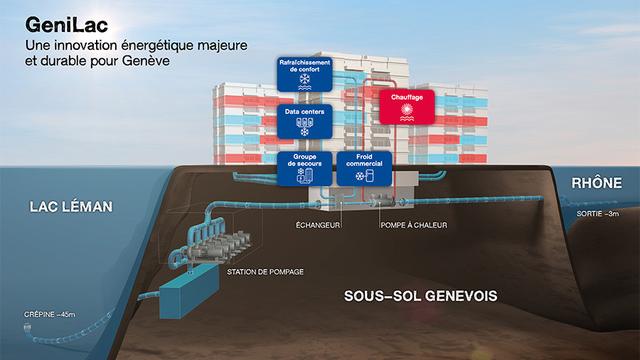 Le principe est de chauffer ou rafraîchir des locaux grâce à l'eau du Léman. [sig-ge.ch]