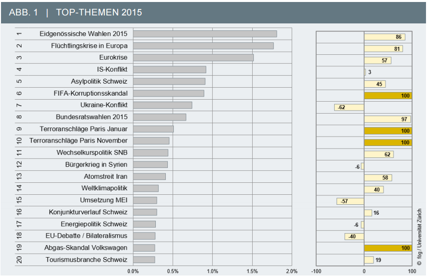 Le classement des thèmes les plus traités en 2015.