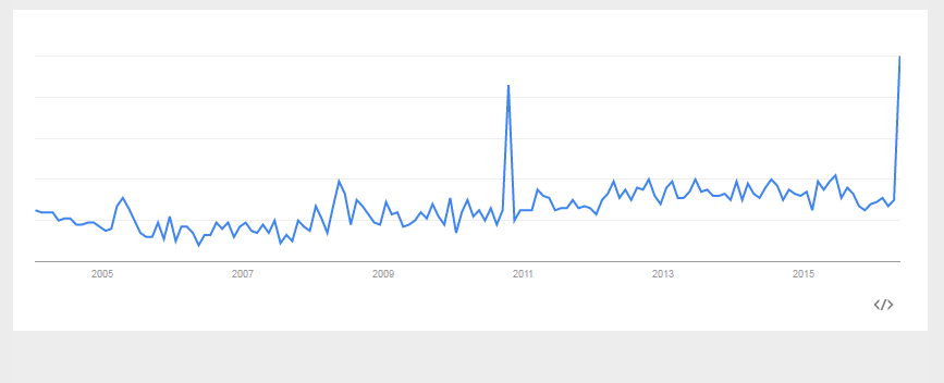 La requête "siphonner" sur Google de 2004 à aujourd'hui.