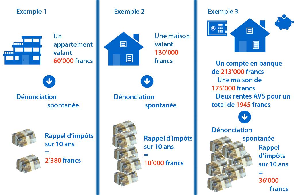 Trois exemples de rappels d'impôts après une dénonciation spontanée. [RTS]