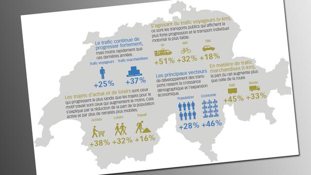 Les perspectives d’évolution des principaux indicateurs entre 2010 et 2040 selon l'Office du développement territorial (ARE). [ARE]