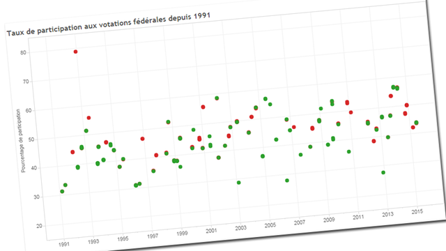 Les taux de participation aux votations fédérales depuis 1991.