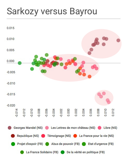 L'analyse des ouvrages de Nicolas Sarkozy (en rouge) et François Bayrou (en vert).