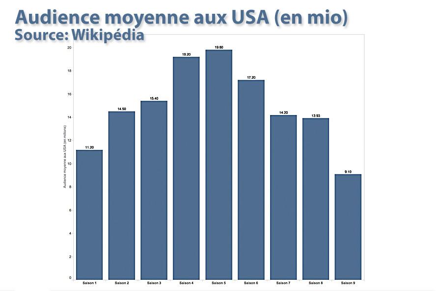 Les audiences au fil des années.