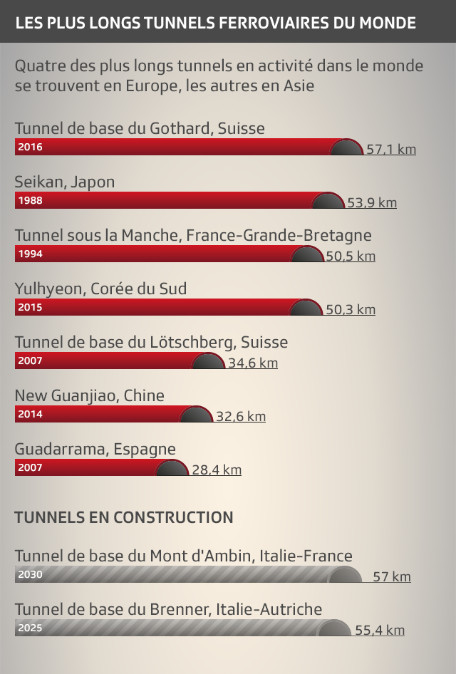 Les plus longs tunnels ferroviaires du monde.
