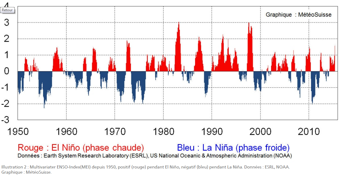 L'ampleur des phénomènes climatiques El Niño et la Niña depuis 60 ans (source: MétéoSuisse).