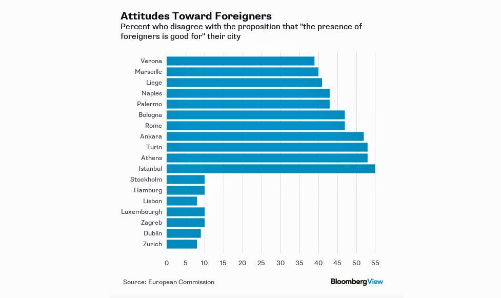 La statistique montre les villes où le rejet des étrangers est le plus marqué. Zurich est tout en bas du classement. [European Commission]