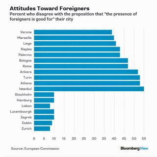 La statistique montre les villes où le rejet des étrangers est le plus marqué. Zurich est tout en bas du classement. [European Commission]