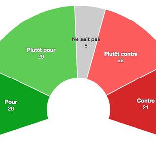 Résultats du premier sondage pour l'initiative AVS Plus.