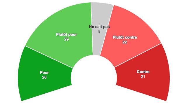 Résultats du premier sondage pour l'initiative AVS Plus.