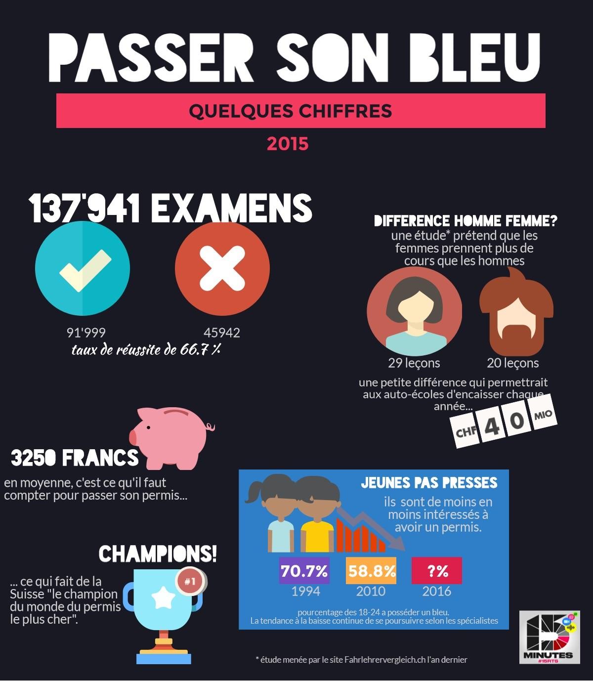 Infographie: Passer son bleu.