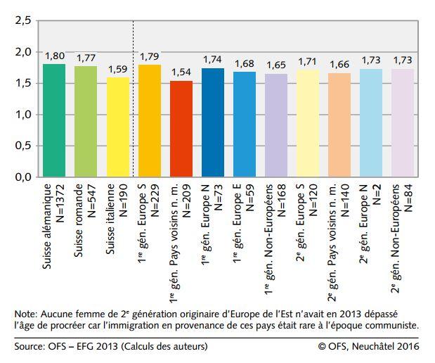 Nombre moyen d'enfants par femme, par génération d'immigrées et par sous-groupe de population. [OFS, Neuchâtel 2016]