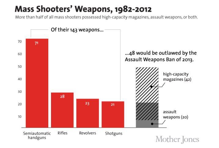 Les armes utilisées dans les tueries aux Etats-Unis, selon la base de données de Mother Jones.