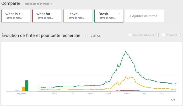En rouge et bleu, les recherches "what is the EU" et "what happens if we leave the EU" sont restées marginales le 24 juin par rapport à la recherche "Brexit". [Google Trends]