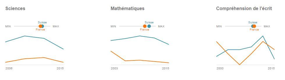 Résultats moyens des jeunes Suisses, en comparaison avec les jeunes Français. [OCDE - Enquête PISA]